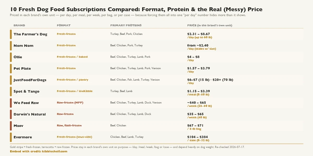 Comparison of ten fresh dog food subscriptions by preparation format, primary proteins, and price in each brand's own unit. Fresh-frozen brands: The Farmer's Dog ($2.31–$8.67 per day up to 60 lb), Nom Nom (from about $2.40 per day), Ollie (fresh or baked, $4–$8 per day), Pet Plate ($1.57–$3.79 per day), JustFoodForDogs (fresh or pantry, $6–$7 per day for a 15 lb dog rising to over $20 per day for a 70 lb dog), Spot & Tango (fresh or UnKibble dehydrated, $1.15–$3.39 per meal), and Evermore (sous-vide, $104–$384 per case). Raw-frozen brands: We Feed Raw (HPP, about $40–$65 per week), Darwin's Natural ($35–$65 per week), and Maev (flash-frozen, $67–$71 per 5-lb bag). Prices are shown in each brand's own unit — per day, per meal, per week, per bag, or per case — because normalizing them would mislead, and cost depends heavily on dog weight.